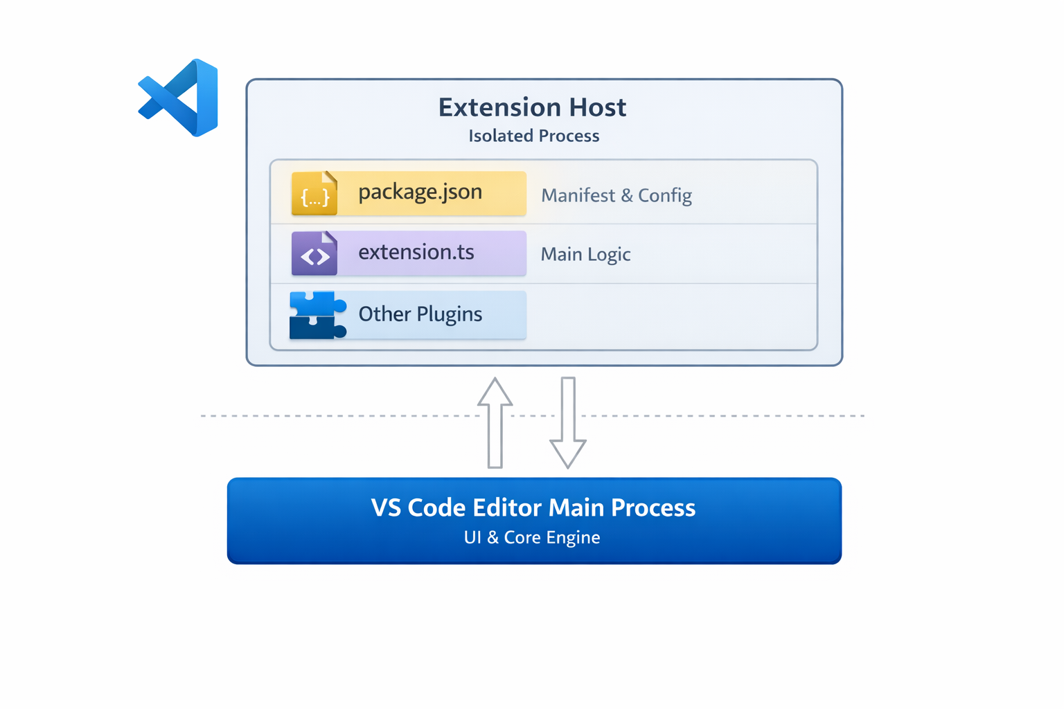 مخطط بنية إضافة VS Code يوضح عملية Extension Host والعملية الرئيسية للمحرر